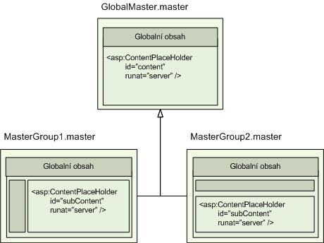 Hierarchická struktura Master pages