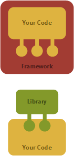 프레임워크, 라이브러리와 내 코드와의 관계2
