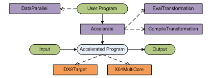 Application architecture