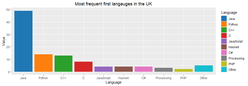 GitHub Education on X: What was the first programming language