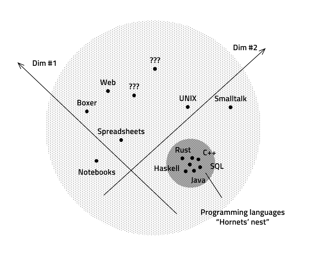 A diagram showing programming systems with two dimensions