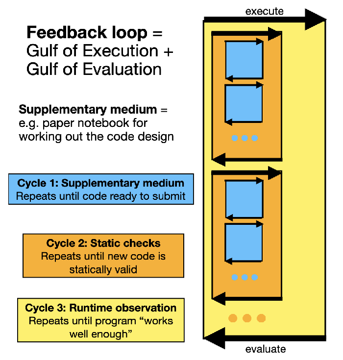 A diagram showing nested feedback loops of a programming system
